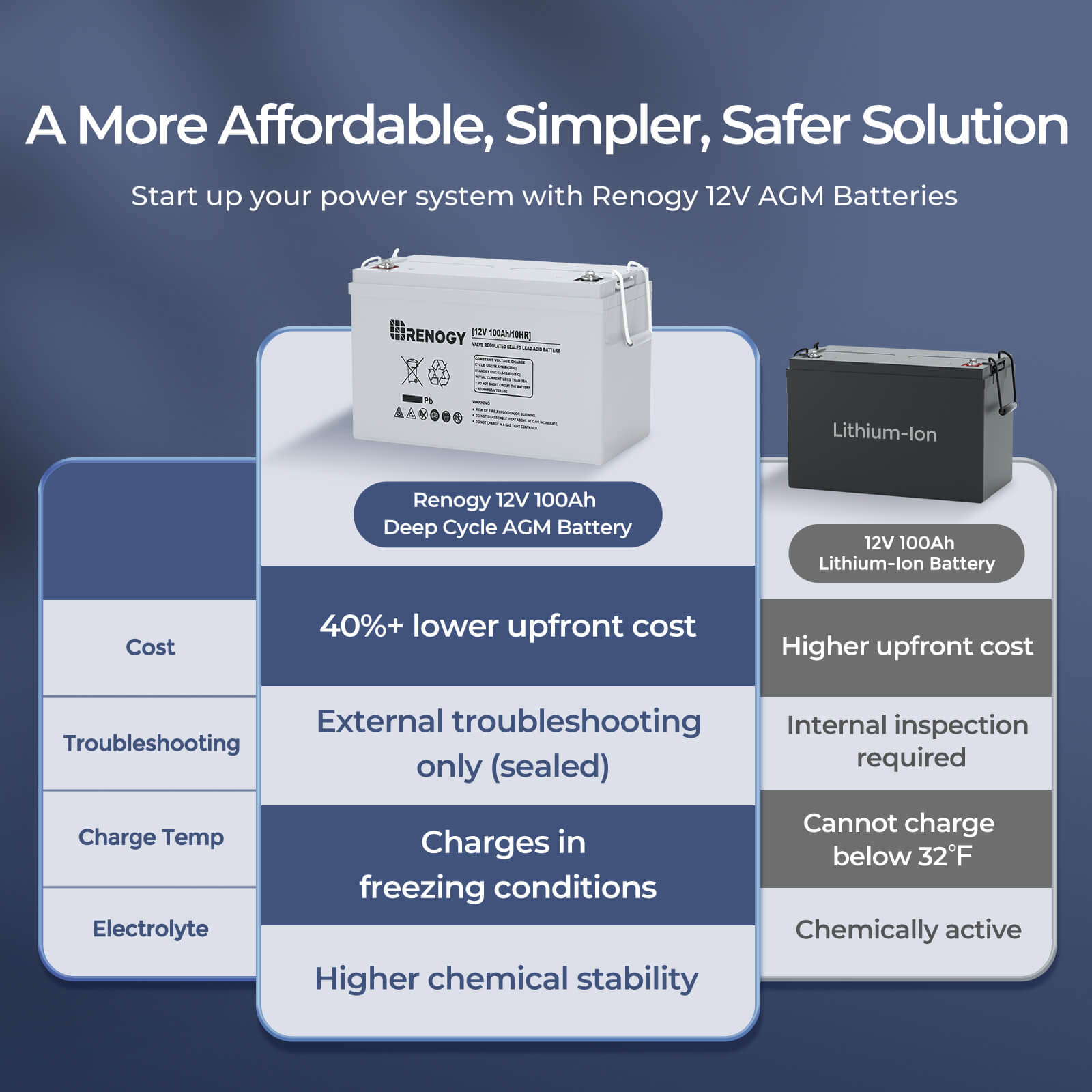 Renogy 딥 사이클 AGM 배터리, 3% 자체 방전 - Agm Deep Cycle Battery 리뷰 및 가격